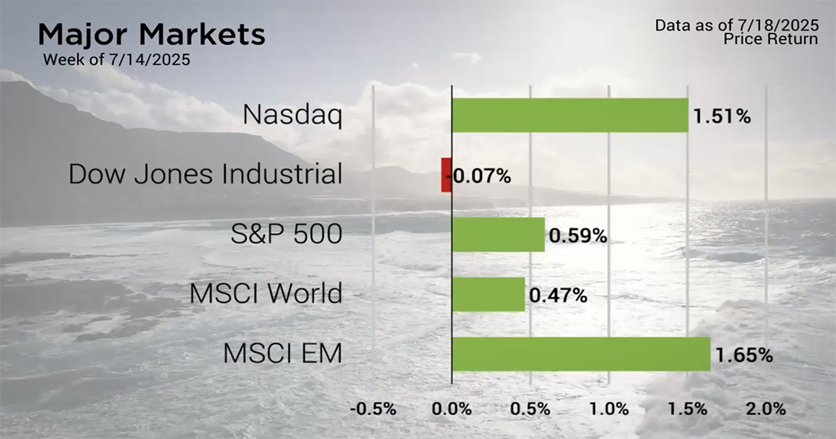 Early Q2 Earnings Lift Financials; CPI Holds Steady, Fed Likely to Pause